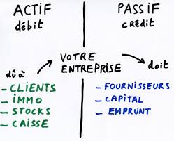 Quand le passif est supérieur à l’actif ?