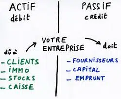 Quand le passif est supérieur à l’actif ?
